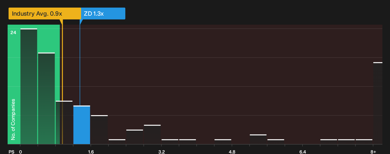 NasdaqGS:ZD P/S Ratio as at Sep 2026