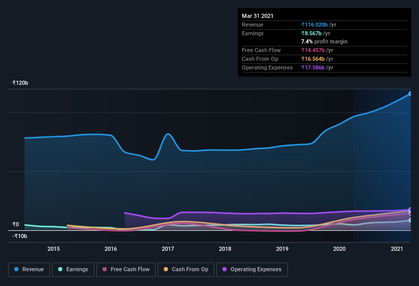 earnings-and-revenue-history