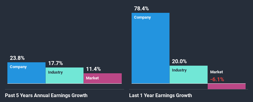 past-earnings-growth