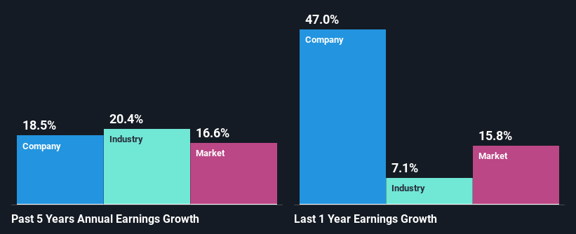 past-earnings growth
