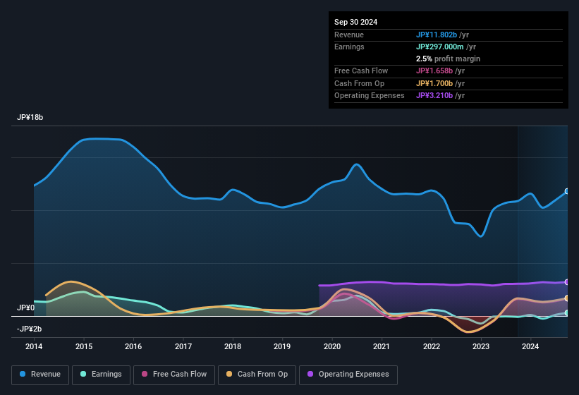 earnings-and-revenue-history