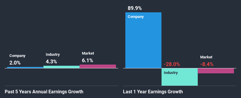 past-earnings-growth