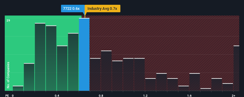 ps-multiple-vs-industry