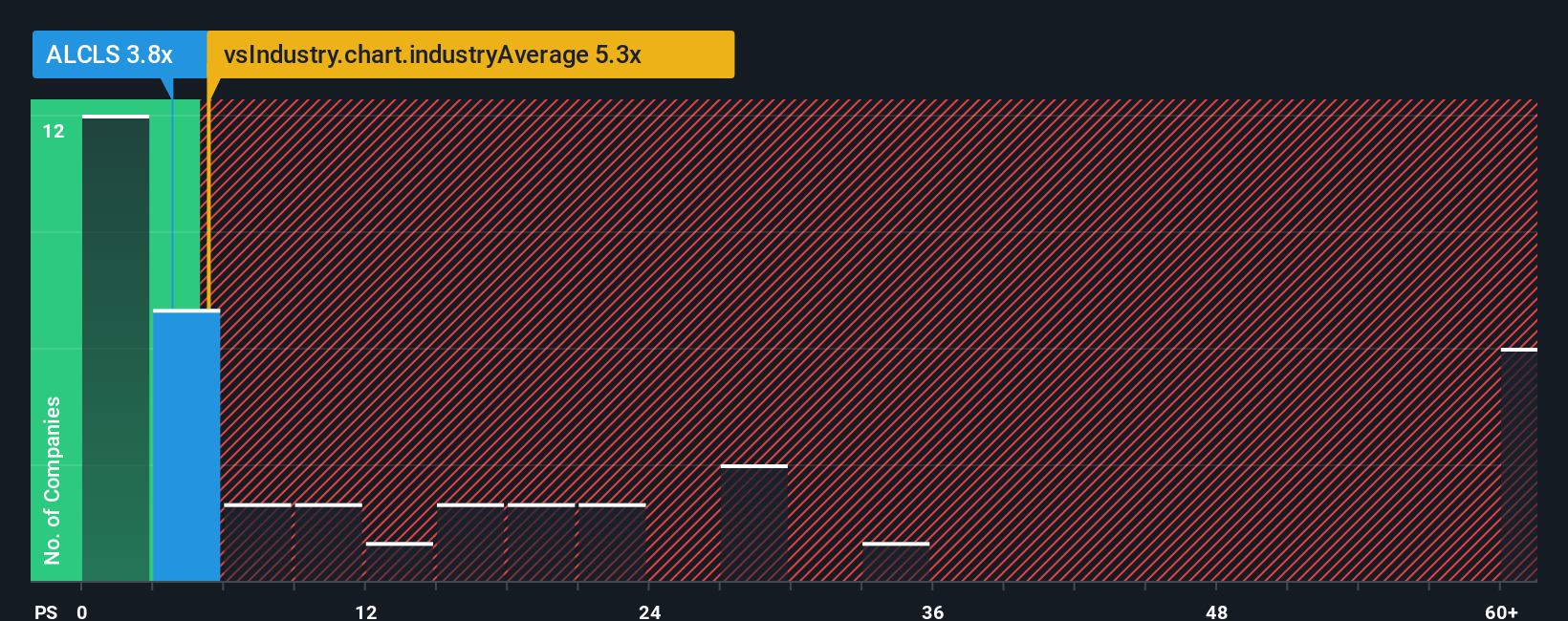 ps-multiple-vs-industry