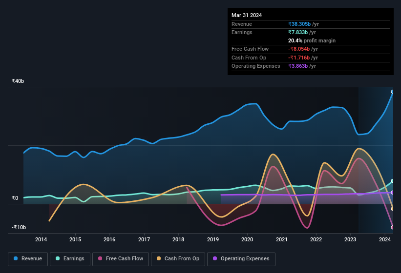 earnings-and-revenue-history