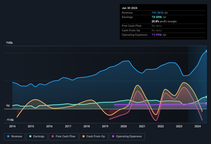 earnings-and-revenue-history