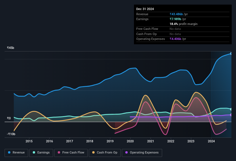 earnings-and-revenue-history