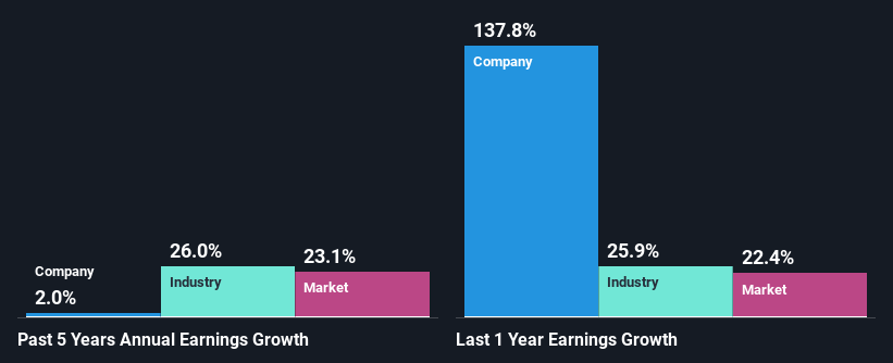 past-earnings-growth