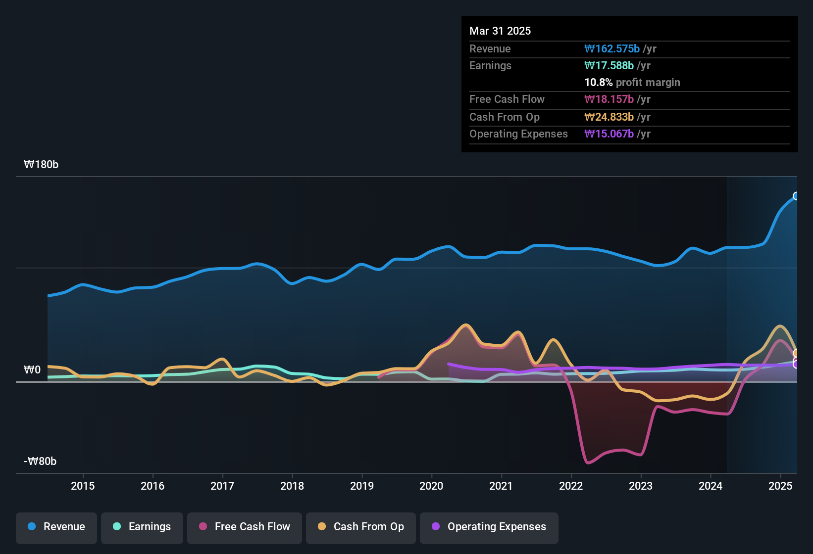 earnings-and-revenue-history