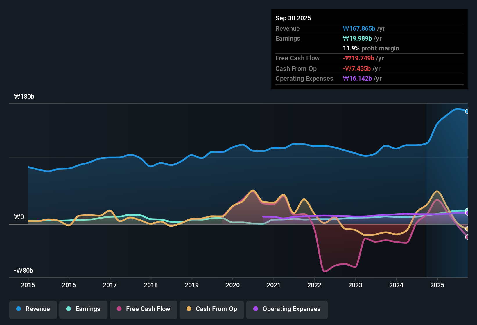 earnings-and-revenue-history