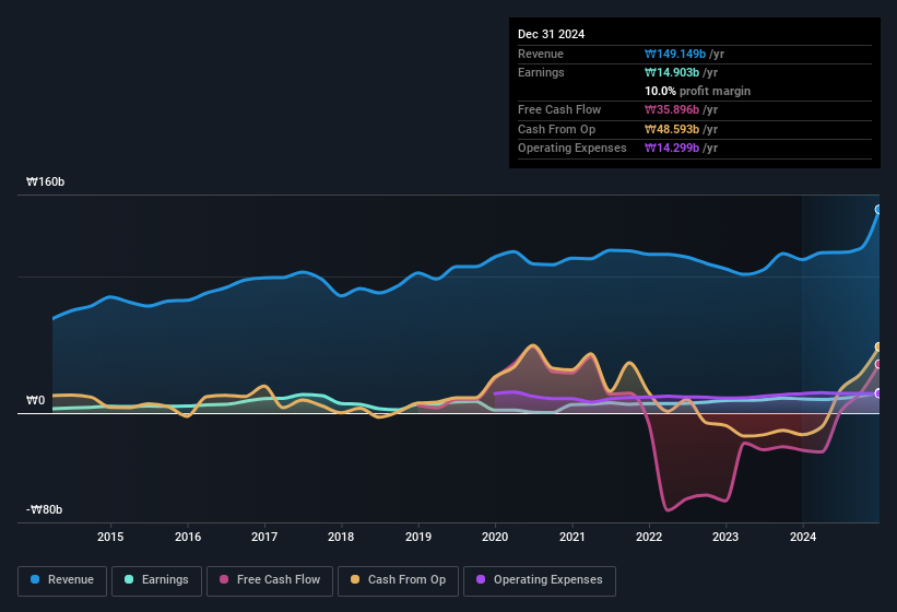 earnings-and-revenue-history