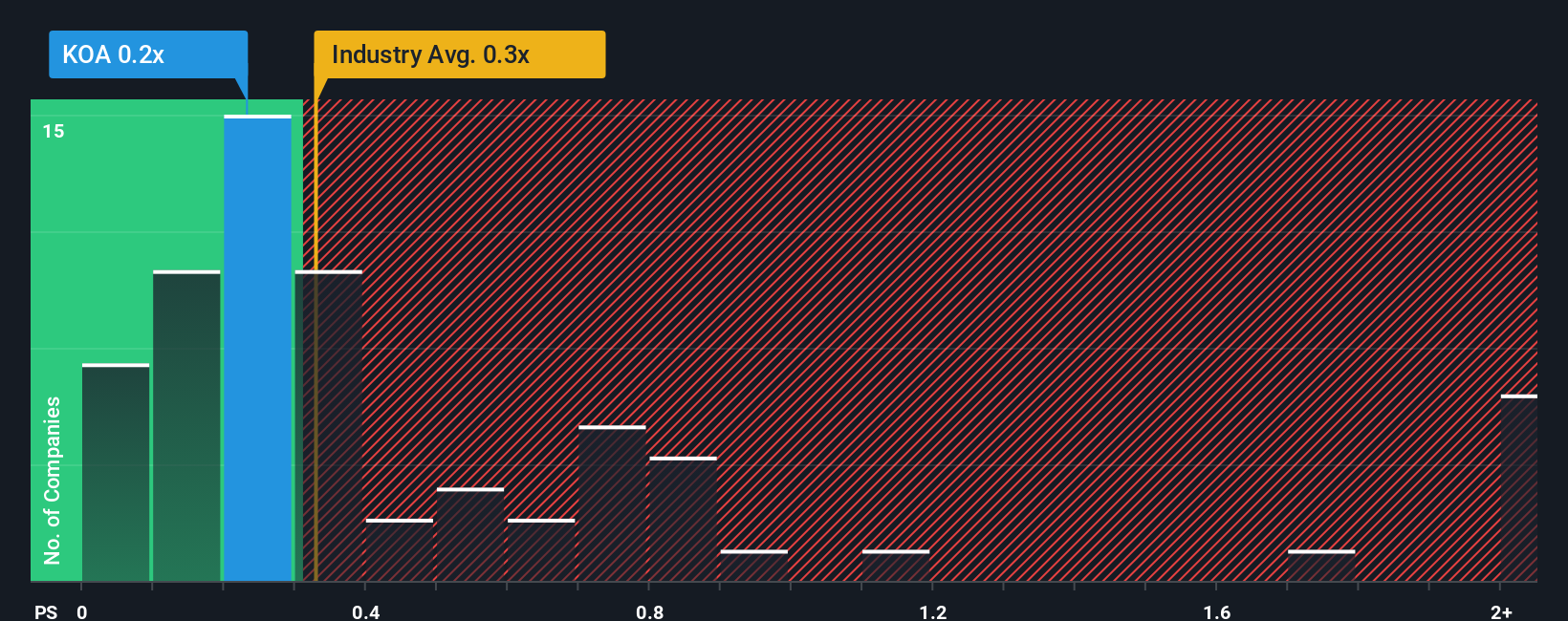 ps-multiple-vs-industry