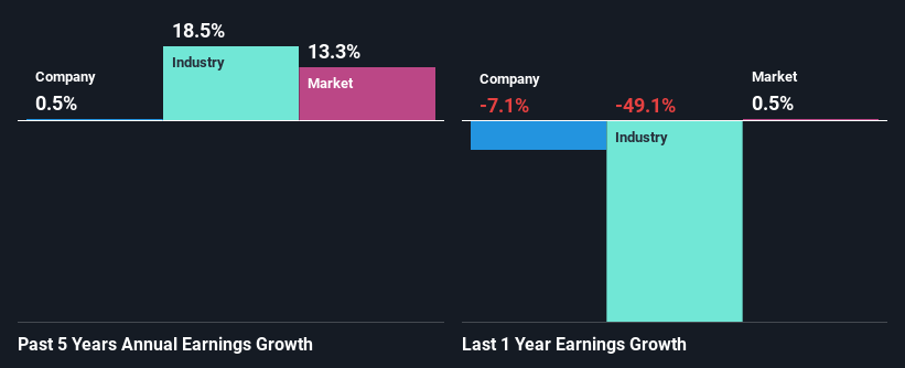 past-earnings-growth