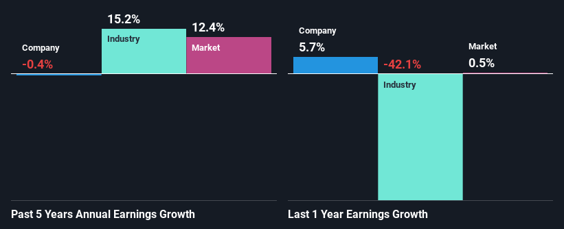 past-earnings-growth