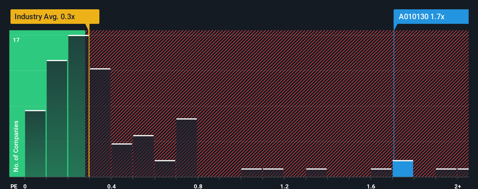 ps-multiple-vs-industry