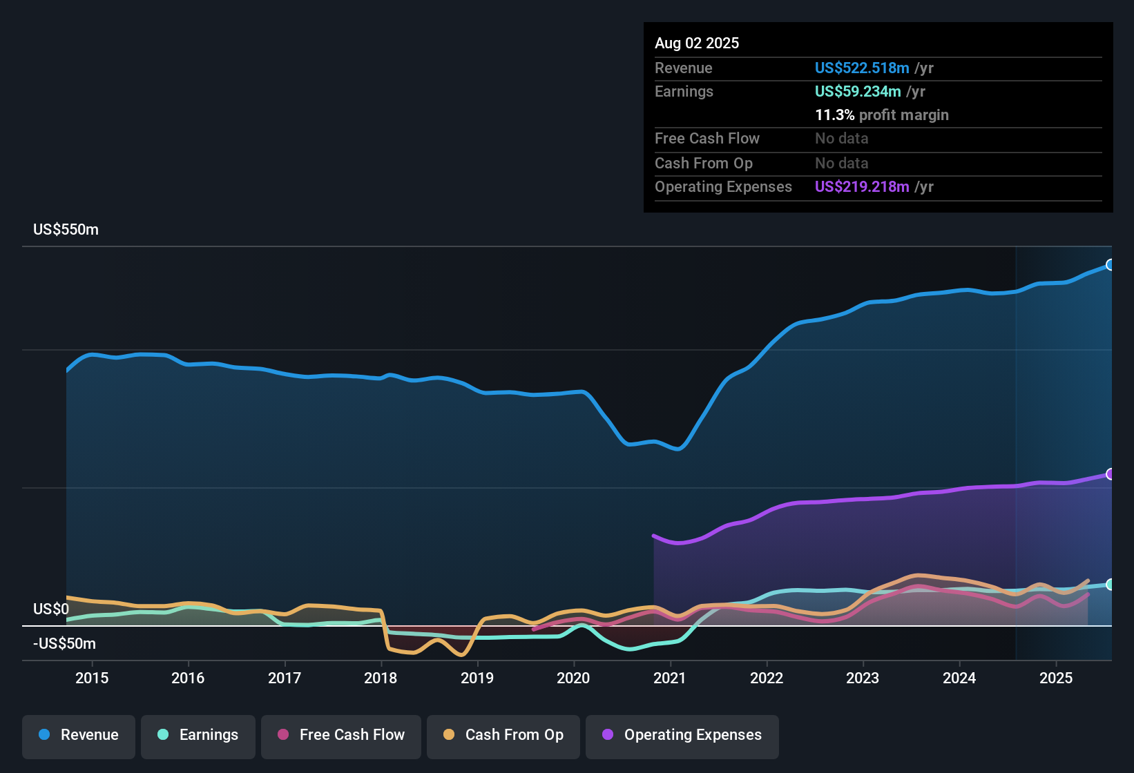 earnings-and-revenue-history