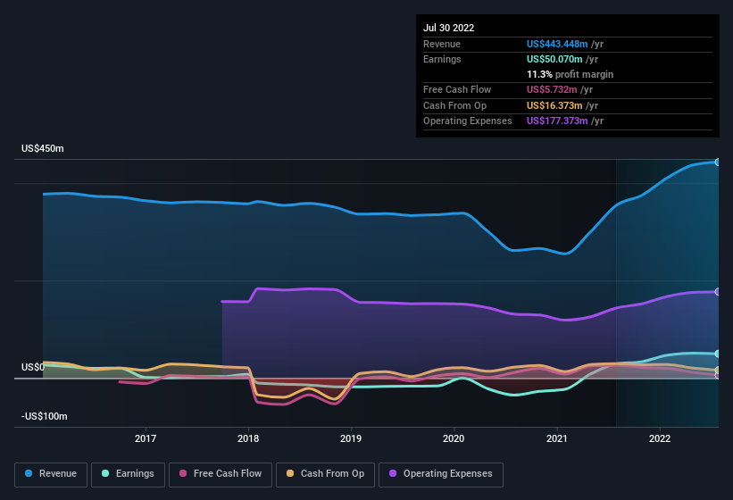 earnings-and-revenue-history