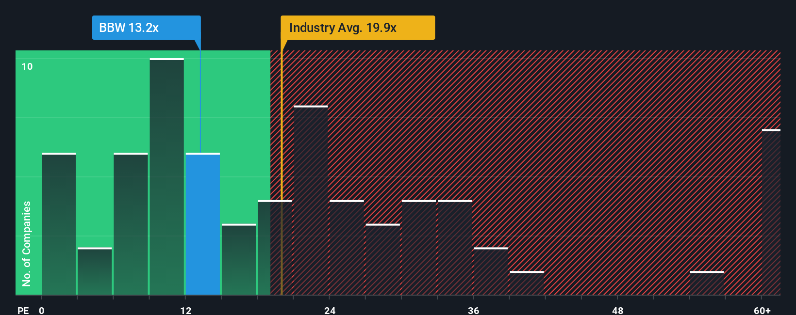 pe-multiple-vs-industry