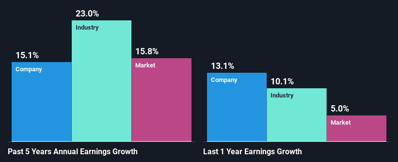 past-earnings-growth