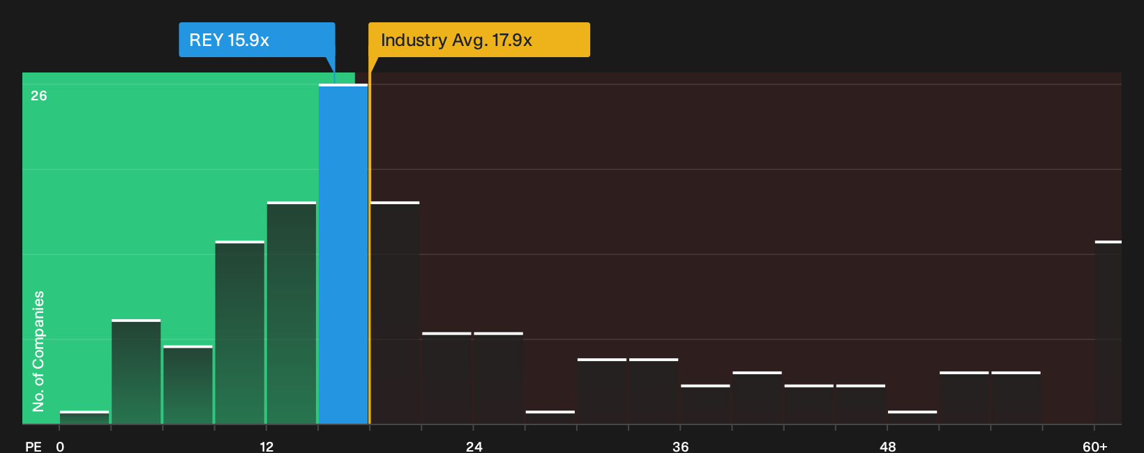 BIT:REY P/E Ratio as at Sep 2026