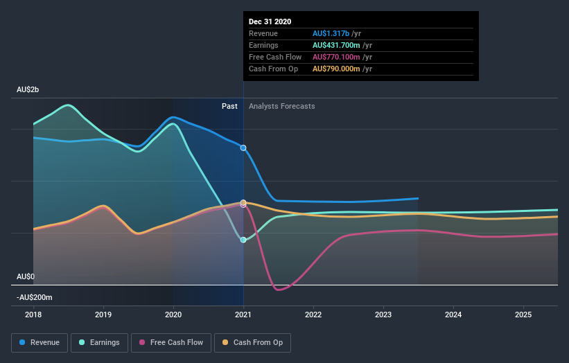 earnings-and-revenue-growth