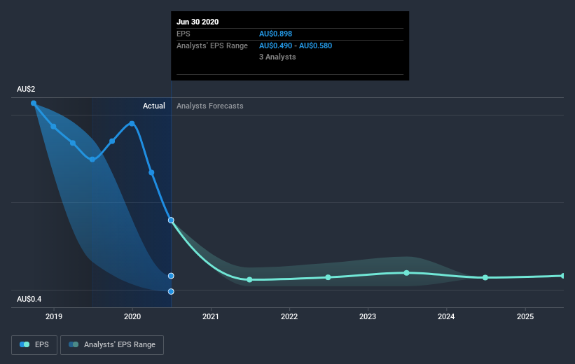 earnings-per-share-growth