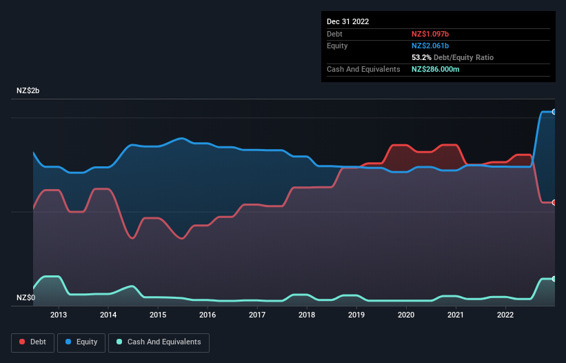 debt-equity-history-analysis