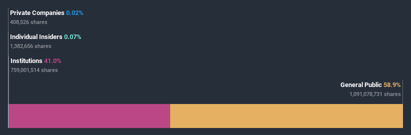 ownership-breakdown