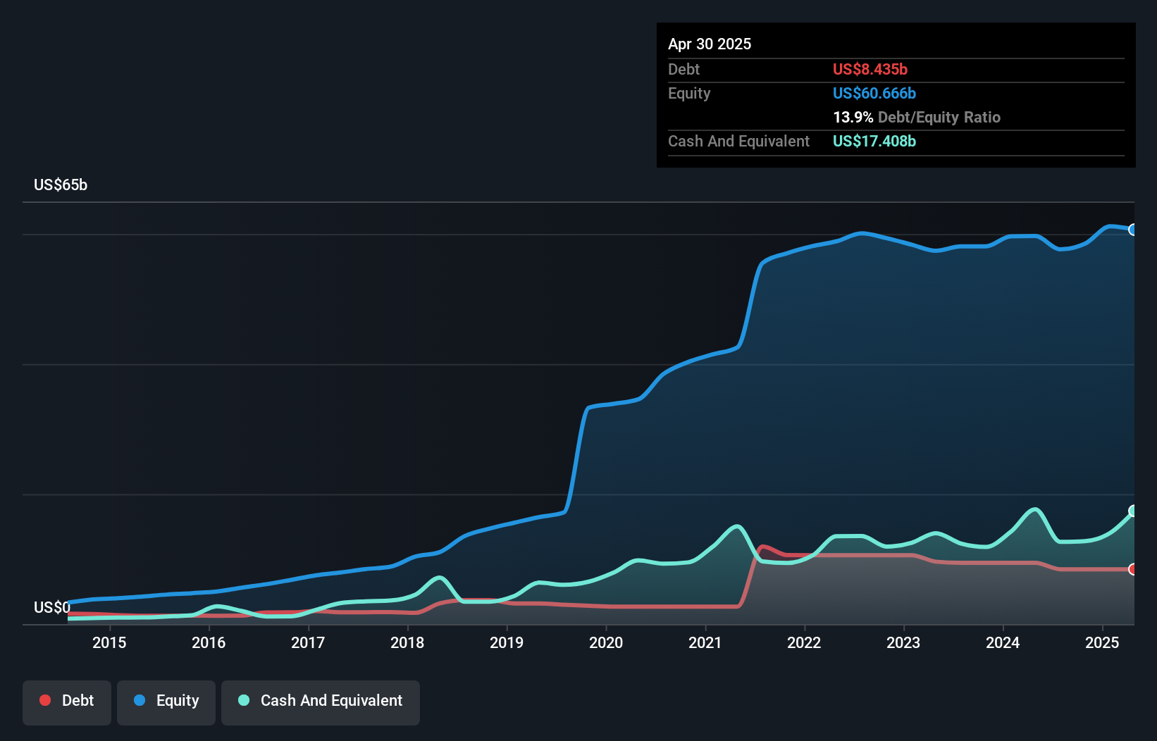 debt-equity-history-analysis