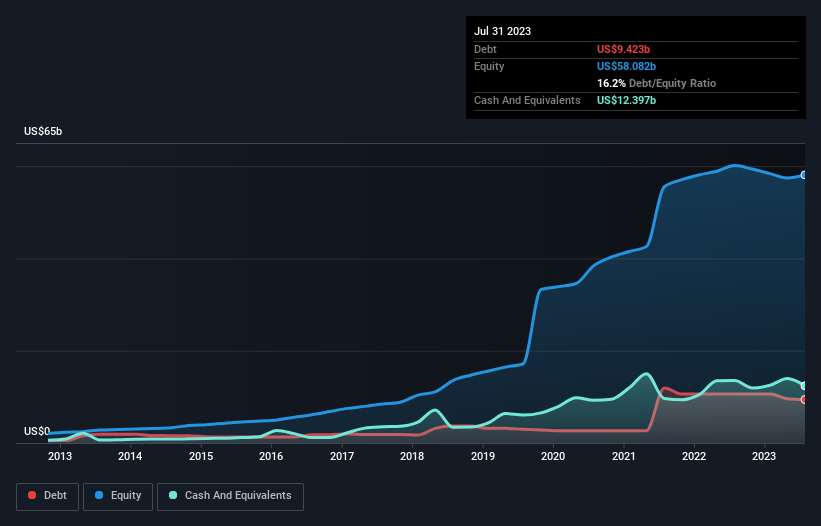 debt-equity-history-analysis