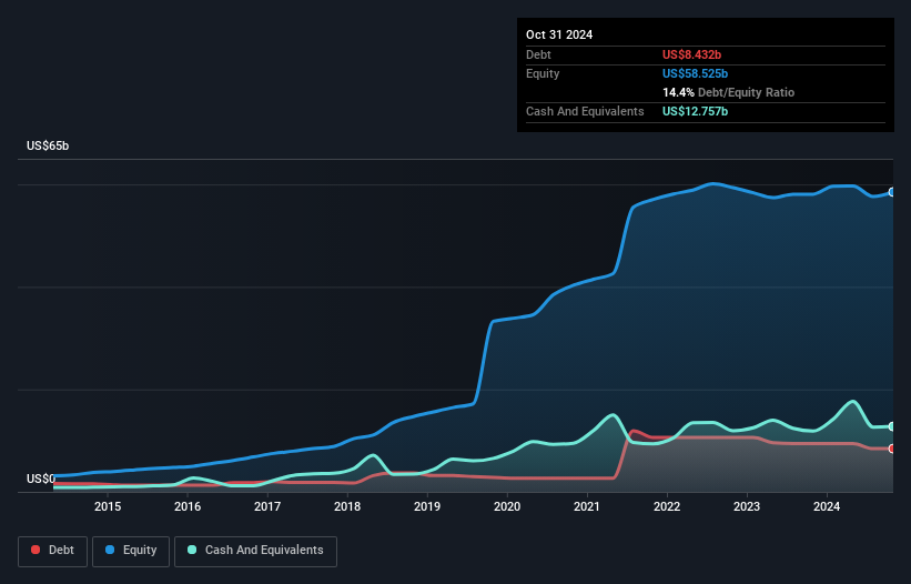 debt-equity-history-analysis