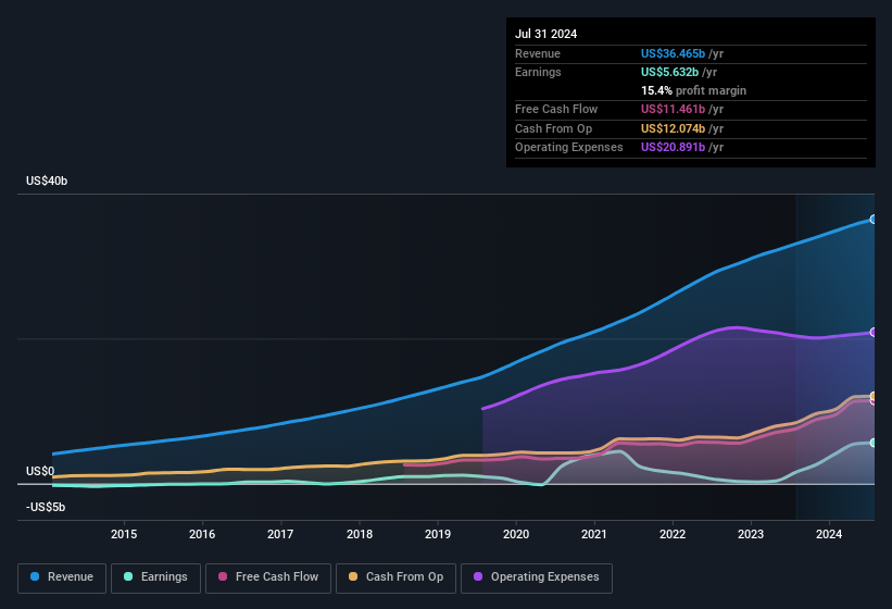 earnings-and-revenue-history