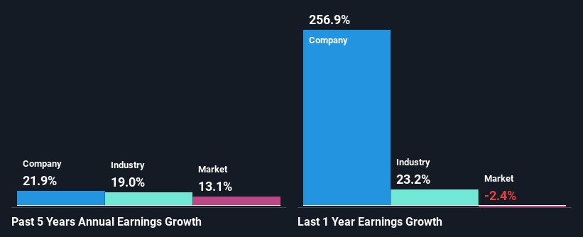 past-earnings-growth