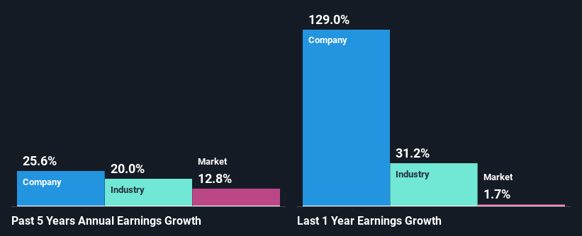 past-earnings-growth