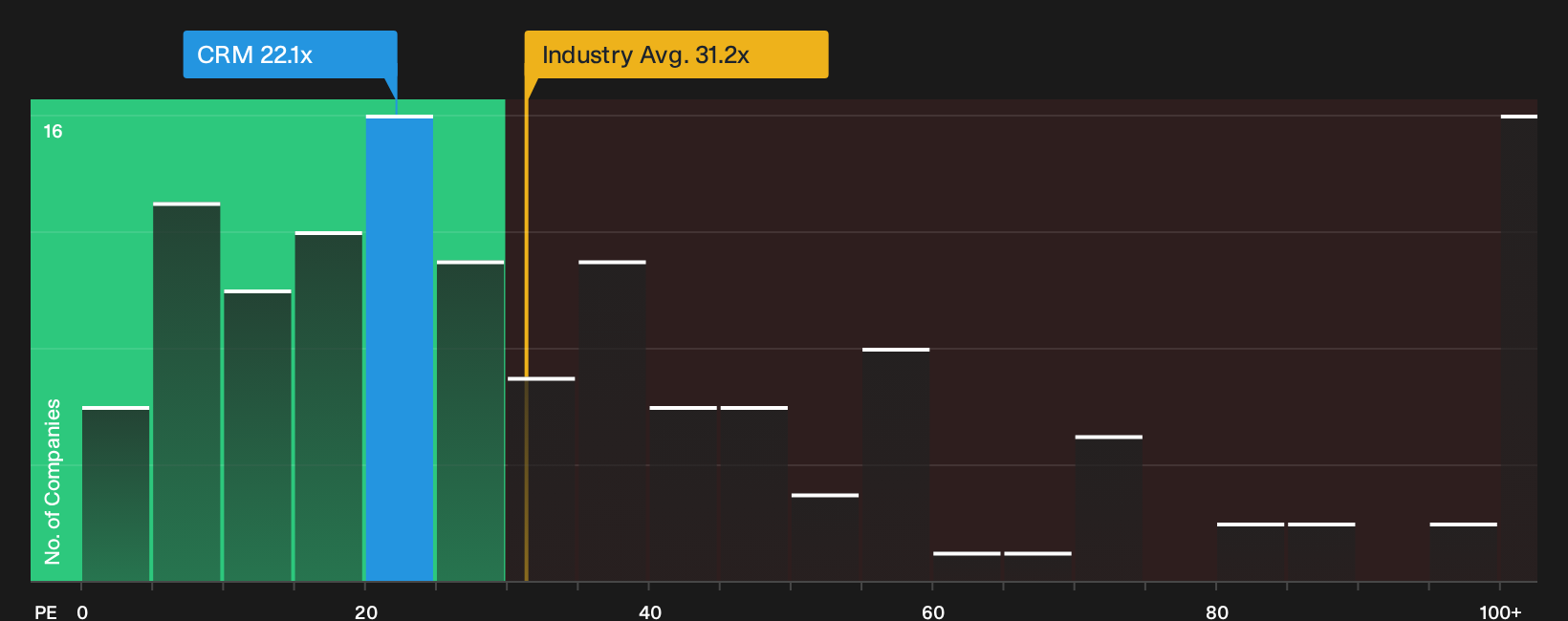 NYSE:CRM P/E Ratio as at Sep 2026