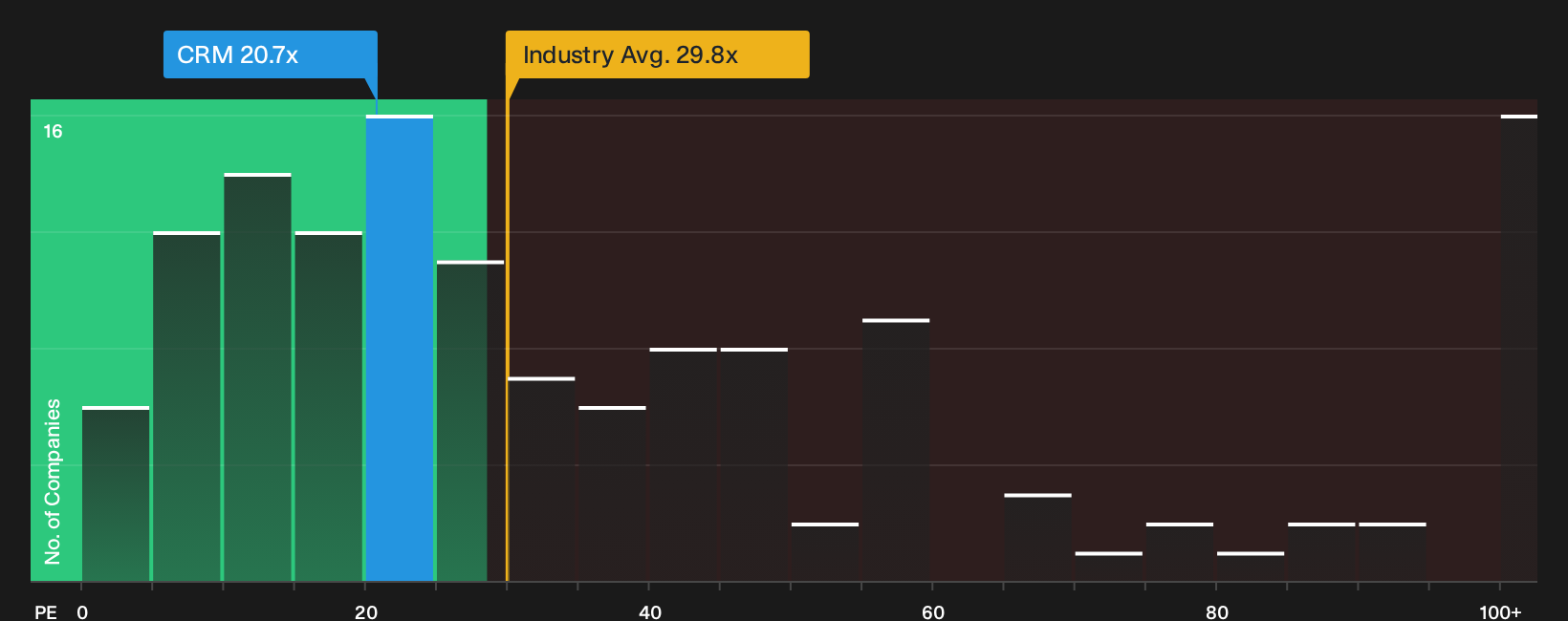 NYSE:CRM P/E Ratio as at Sep 2026