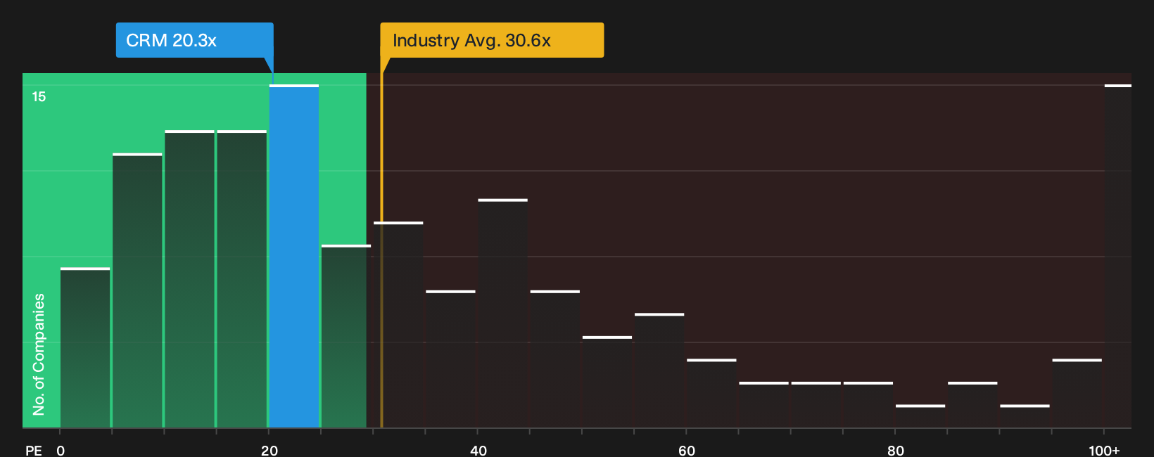 NYSE:CRM P/E Ratio as at Oct 2026