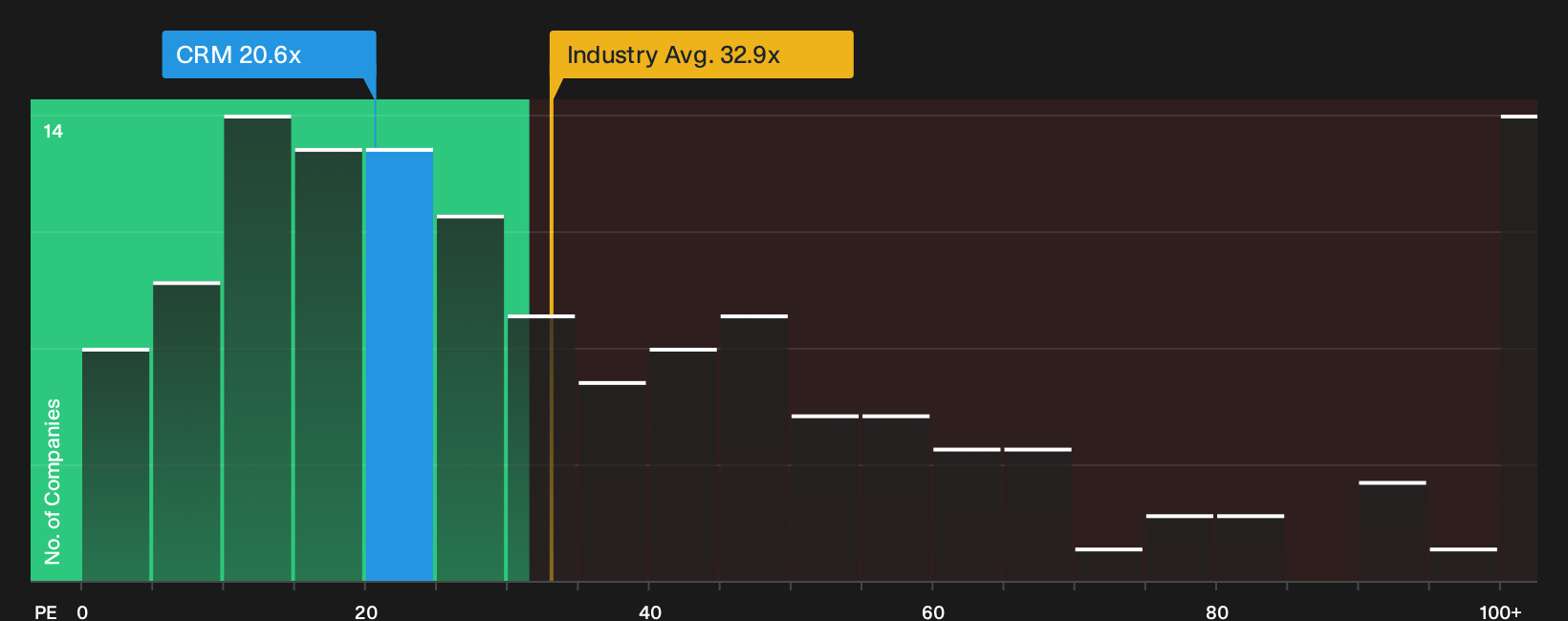 NYSE:CRM P/E Ratio as at Oct 2026