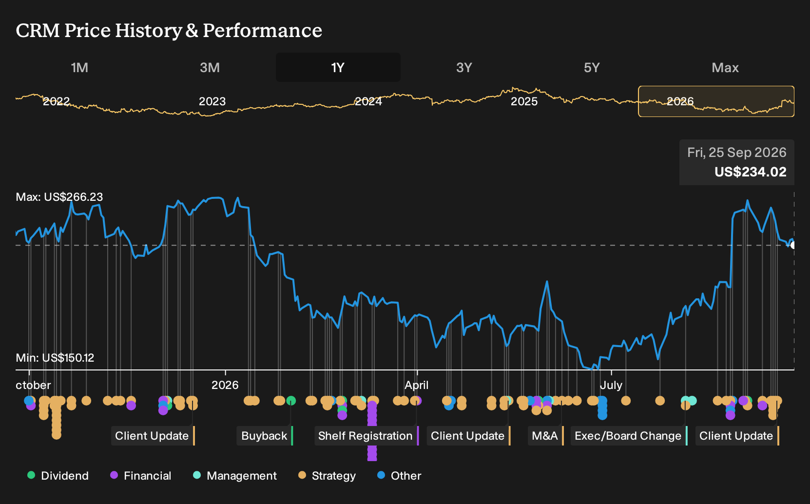 NYSE:CRM 1-Year Stock Price Chart