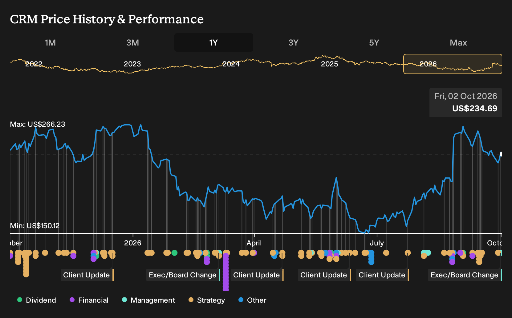 NYSE:CRM 1-Year Stock Price Chart