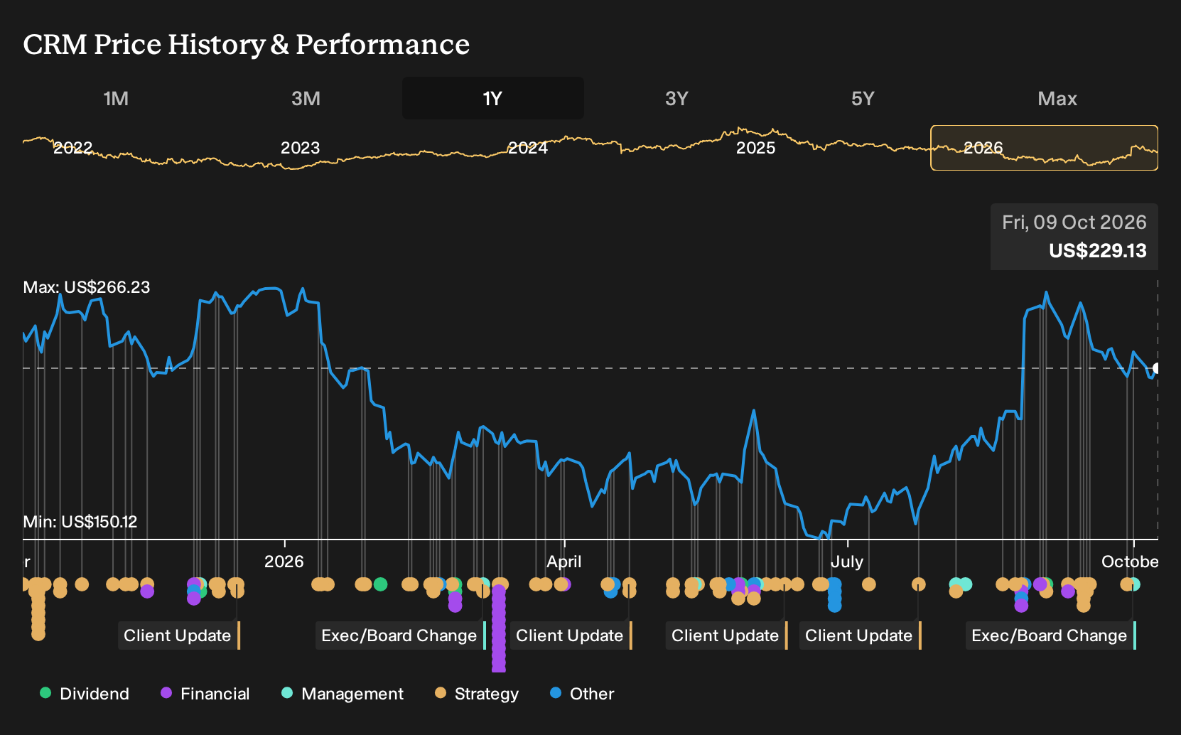NYSE:CRM 1-Year Stock Price Chart