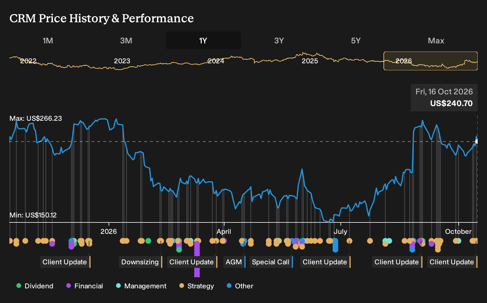 NYSE:CRM 1-Year Stock Price Chart