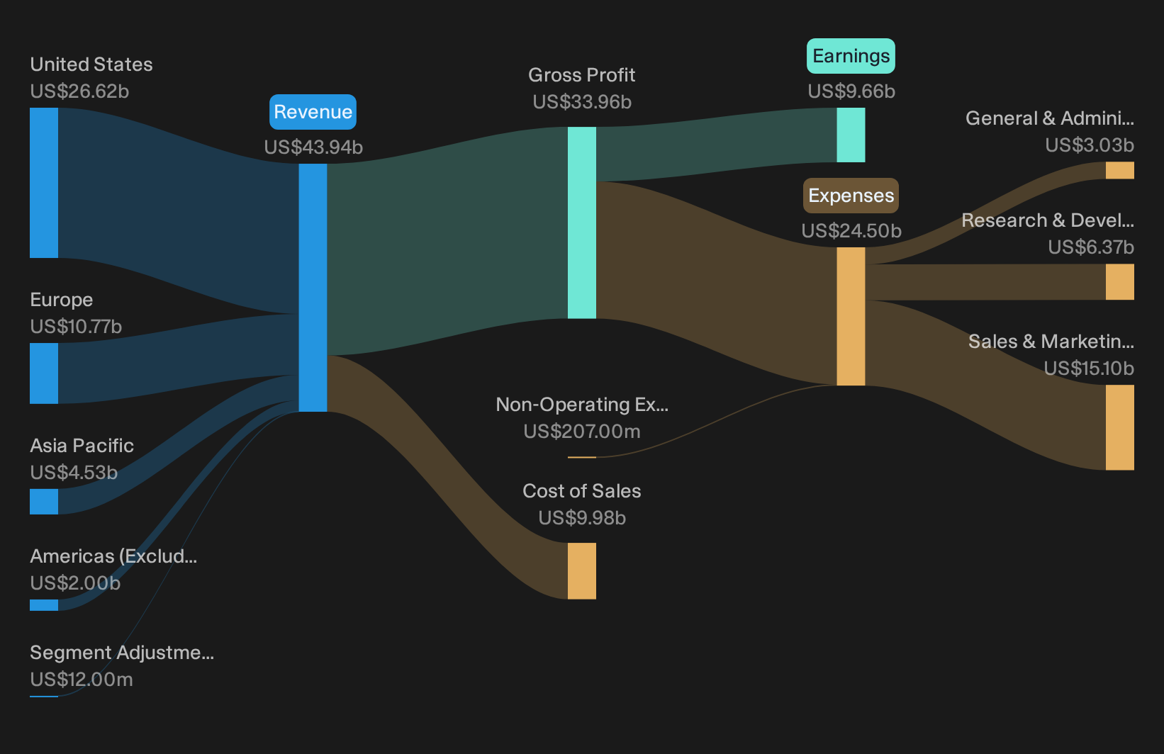 NYSE:CRM Revenue & Expenses Breakdown as at Sep 2026