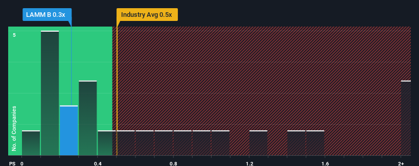 ps-multiple-vs-industry