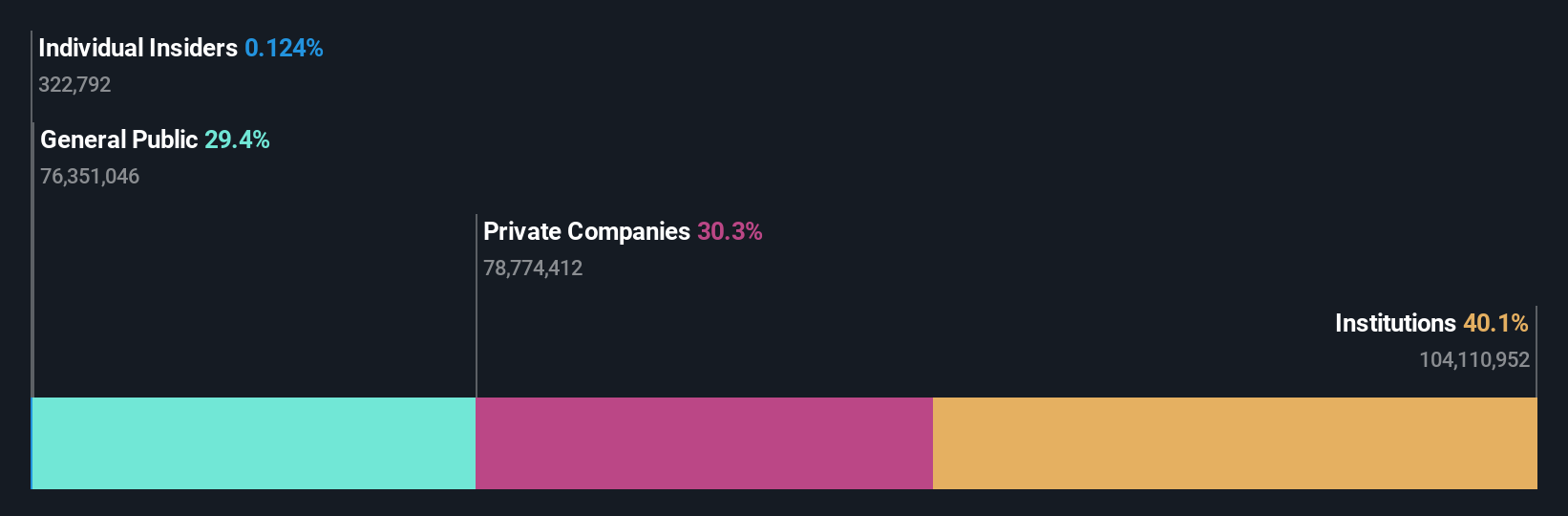 ownership-breakdown