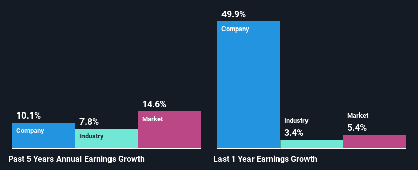 past-earnings-growth