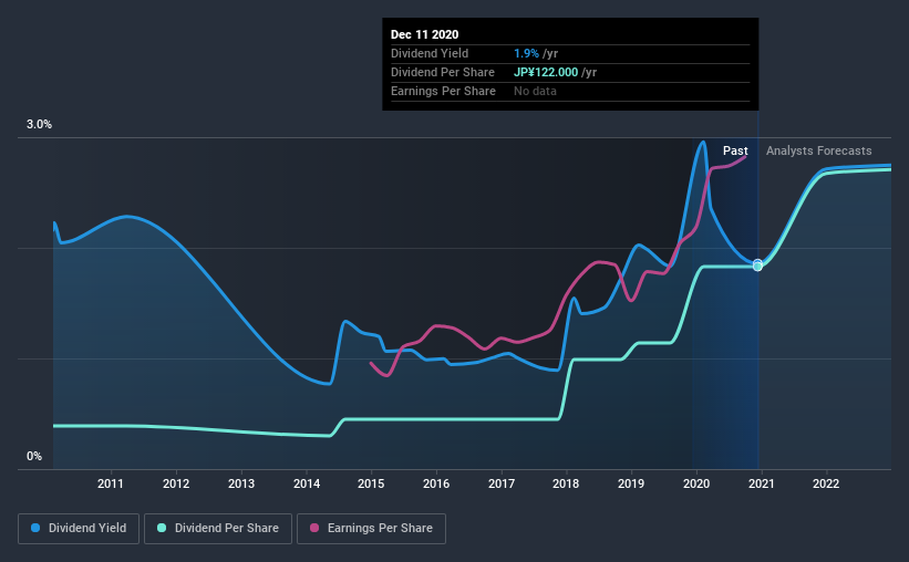 historic-dividend