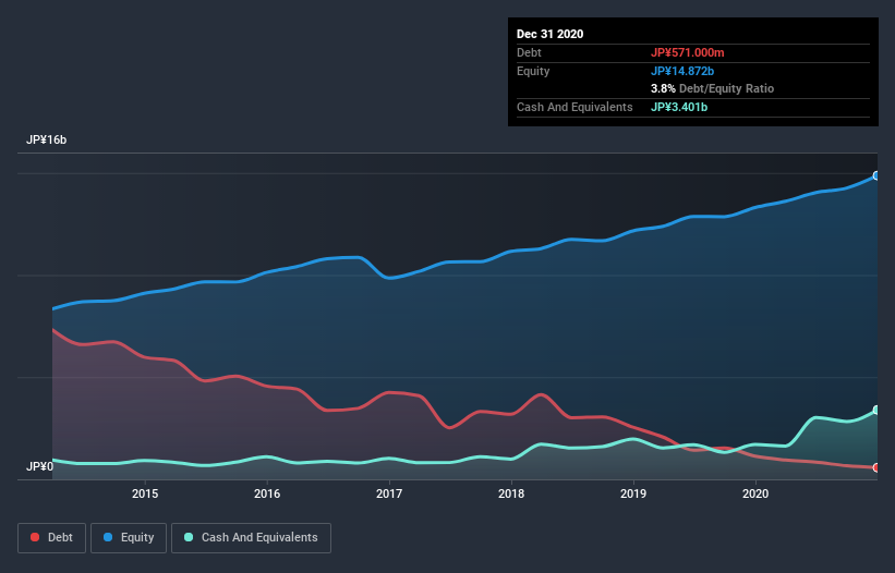 debt-equity-history-analysis