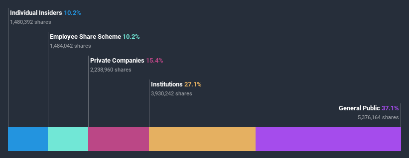 ownership-breakdown