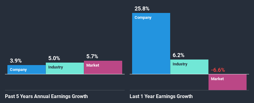 past-earnings-growth